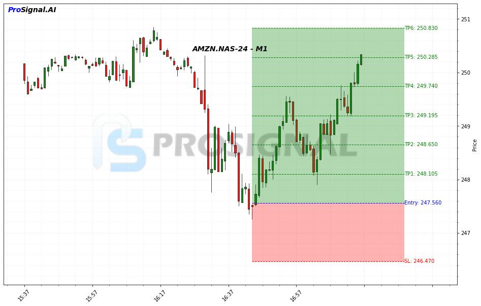 AMZN LONG signal chart