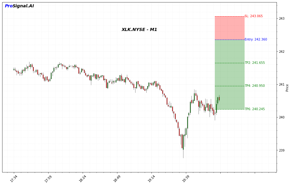 XLK Signal