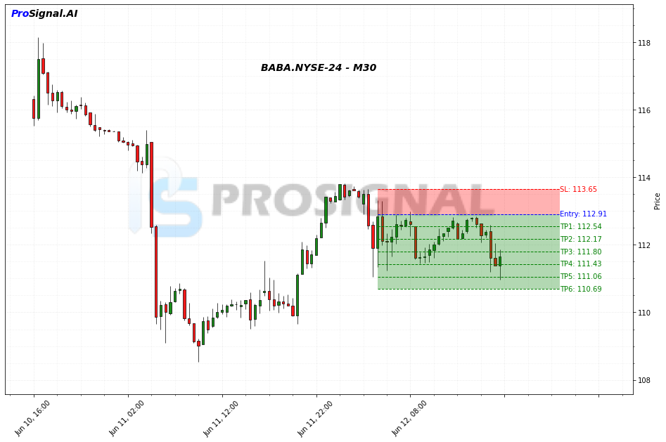 BABA SHORT signal chart