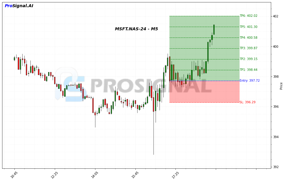 MSFT LONG signal chart
