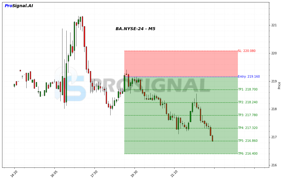 BA SHORT signal chart
