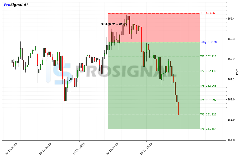 USDJPY SHORT signal chart