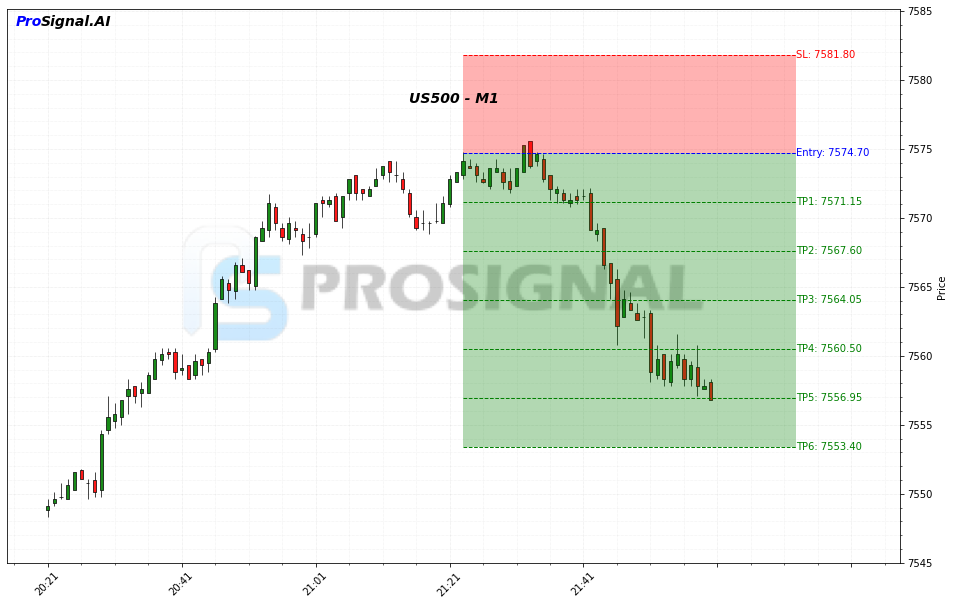 US500 SHORT signal chart