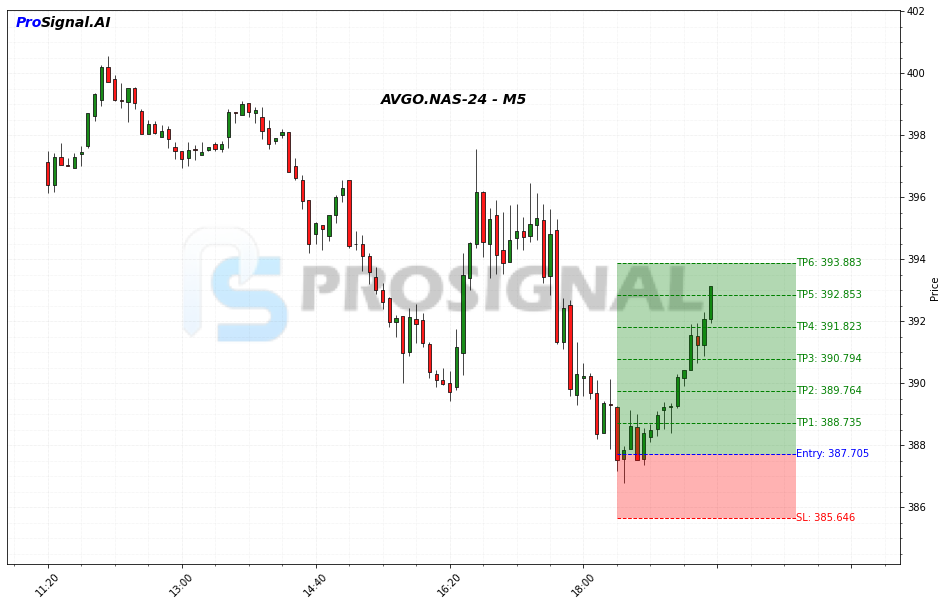 AVGO LONG signal chart