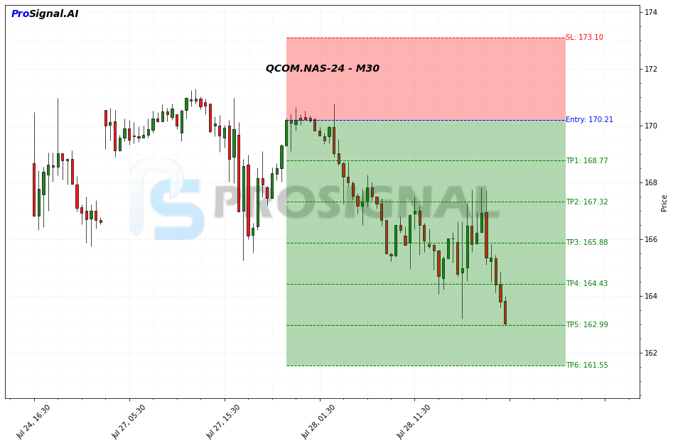 QCOM SHORT signal chart
