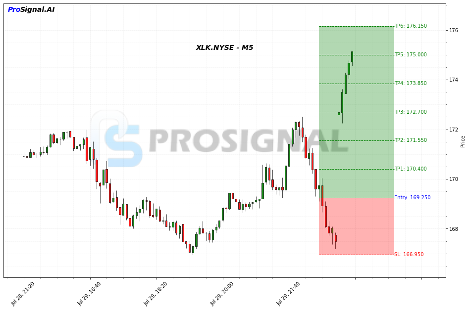 XLK LONG signal chart