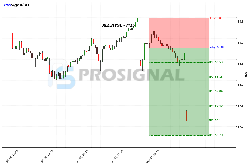XLE SHORT signal chart