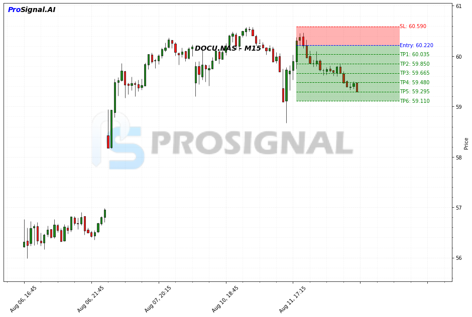 DOCU SHORT signal chart