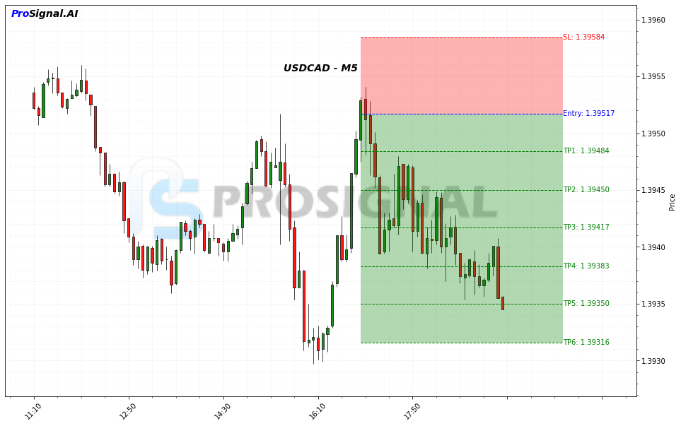 USDCAD SHORT signal chart
