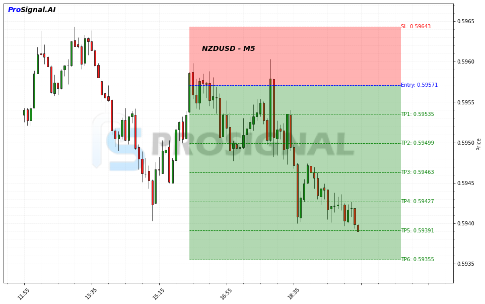 NZDUSD SHORT signal chart