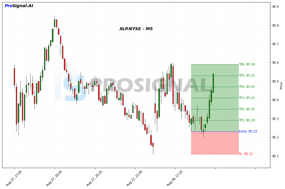 XLP LONG signal chart