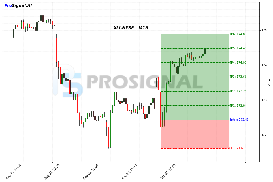 XLI LONG signal chart