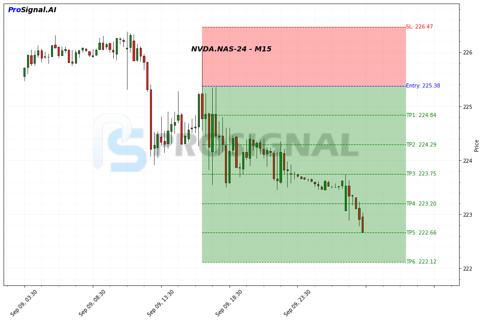 NVDA SHORT signal chart