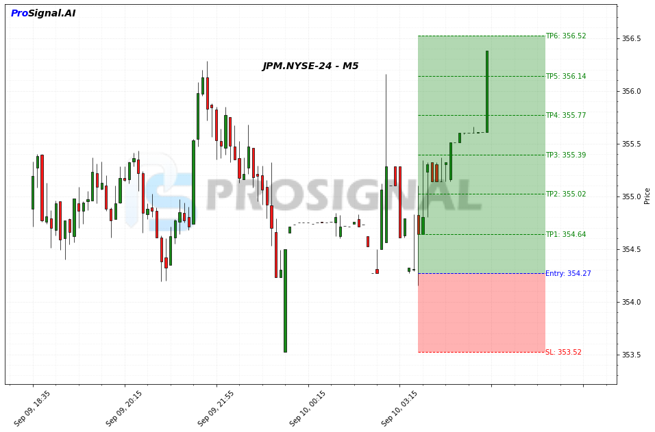 JPM LONG signal chart