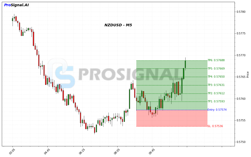 NZDUSD LONG signal chart