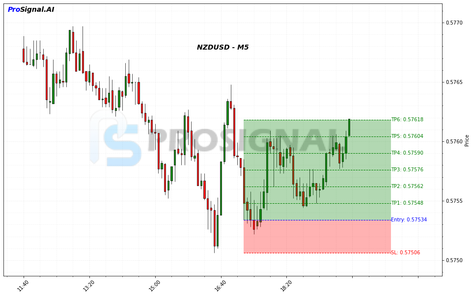 NZDUSD LONG signal chart