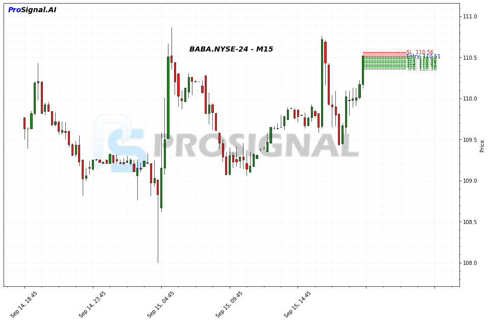 BABA SHORT signal chart