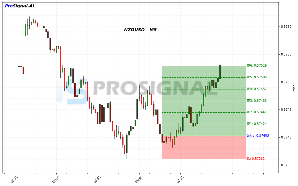 NZDUSD LONG signal chart