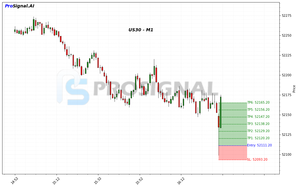 US30 LONG signal chart
