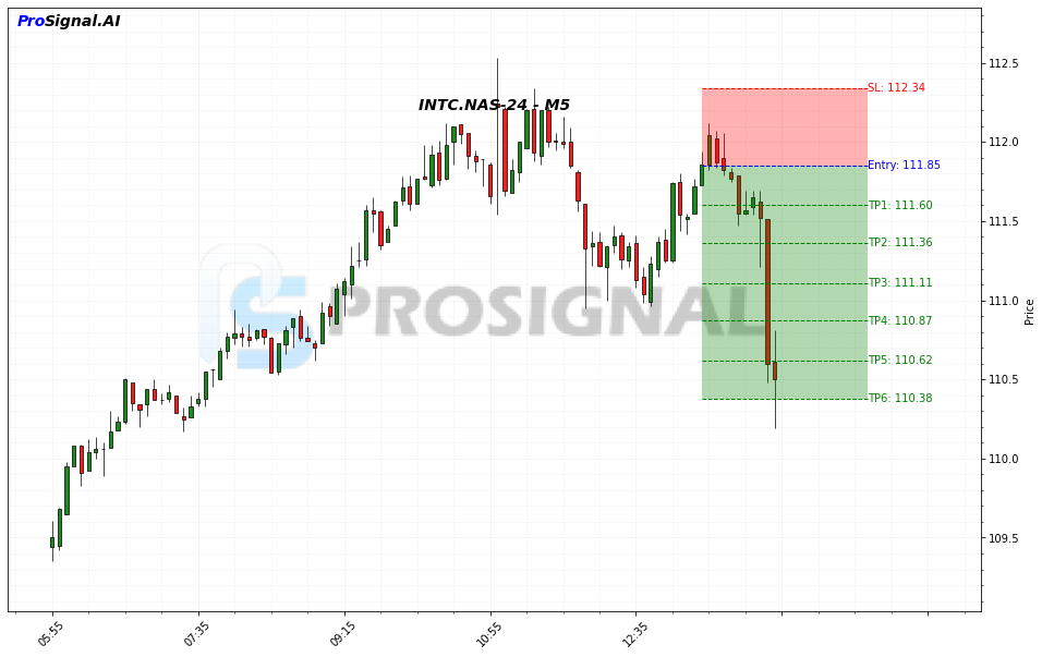INTC SHORT signal chart