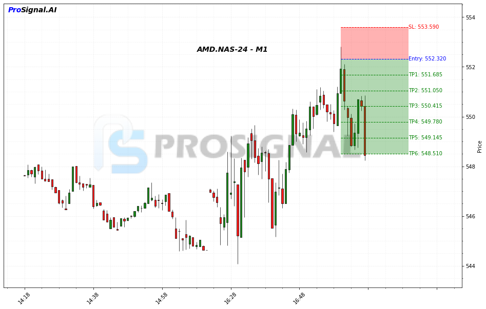 AMD SHORT signal chart