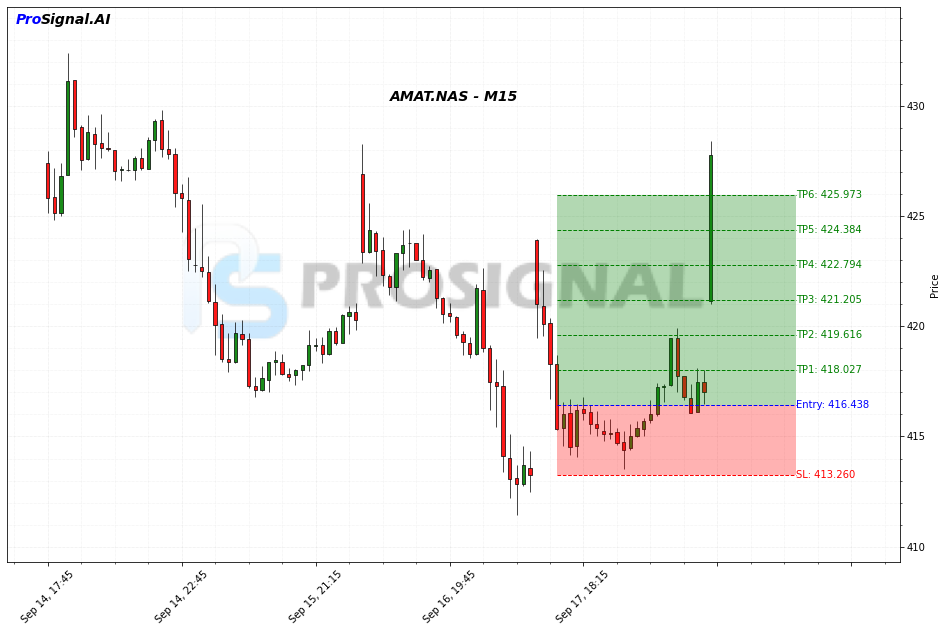 AMAT LONG signal chart