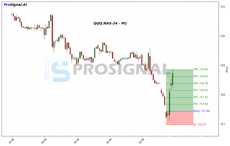 QQQ LONG signal chart
