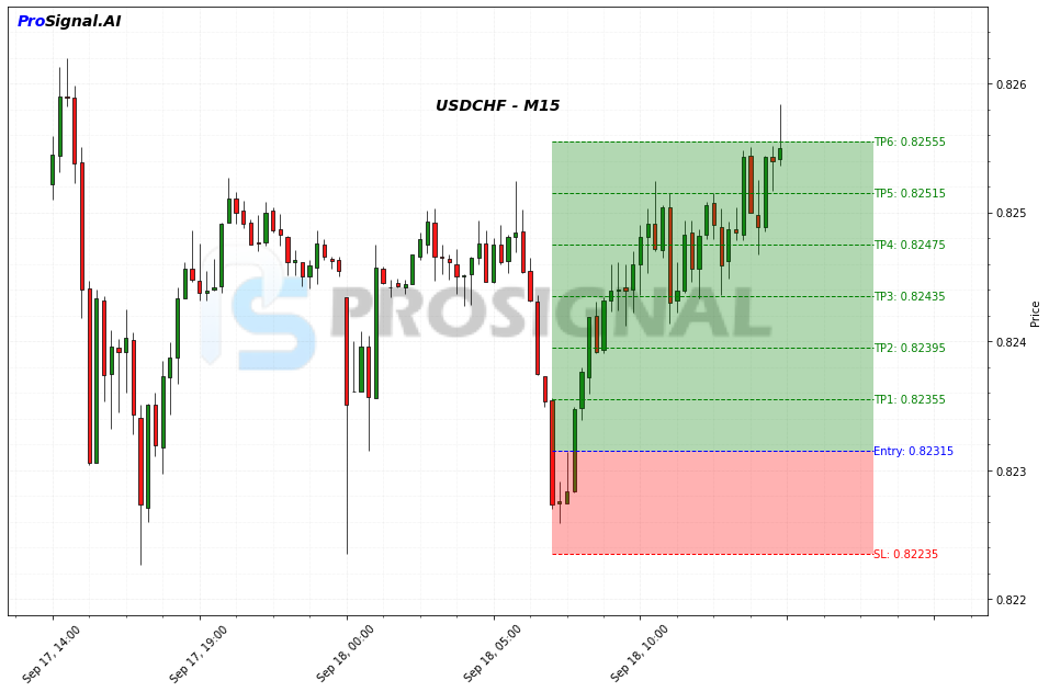 USDCHF LONG signal chart