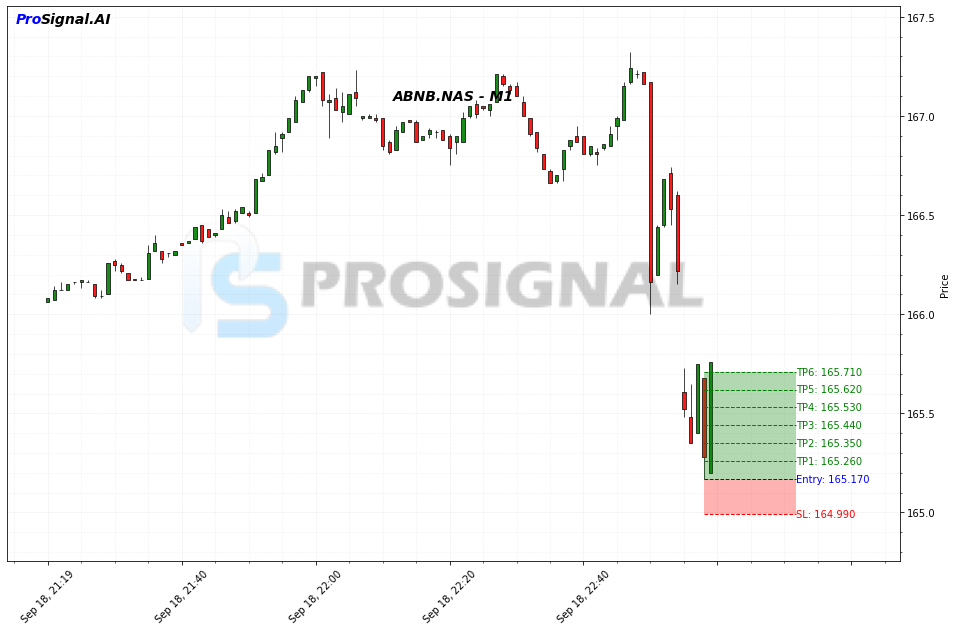 ABNB LONG signal chart