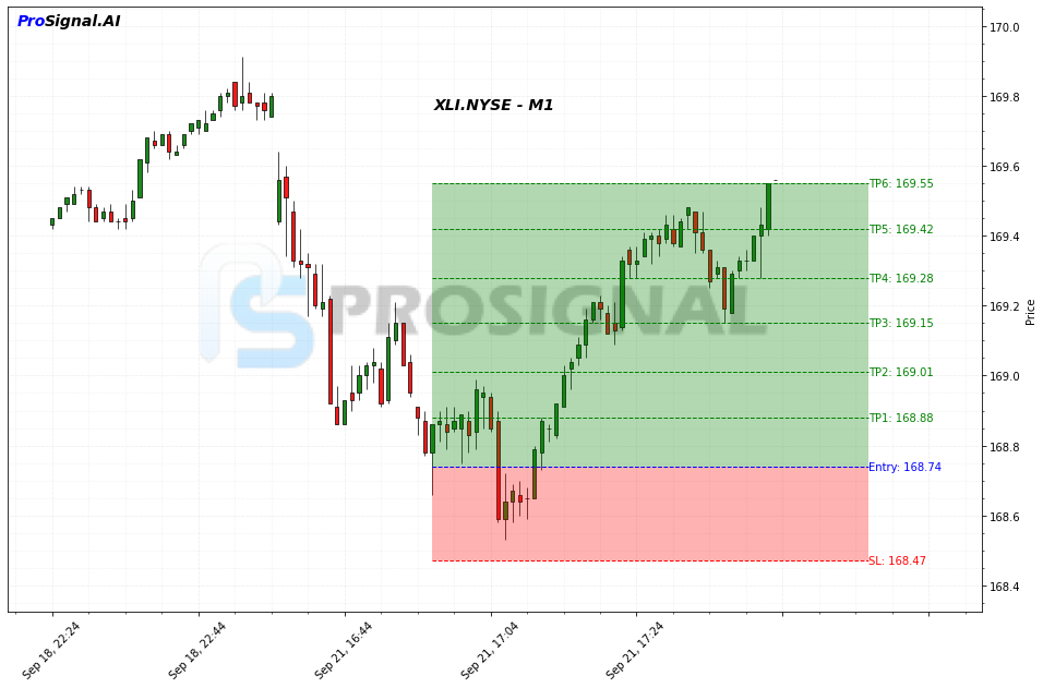 XLI LONG signal chart