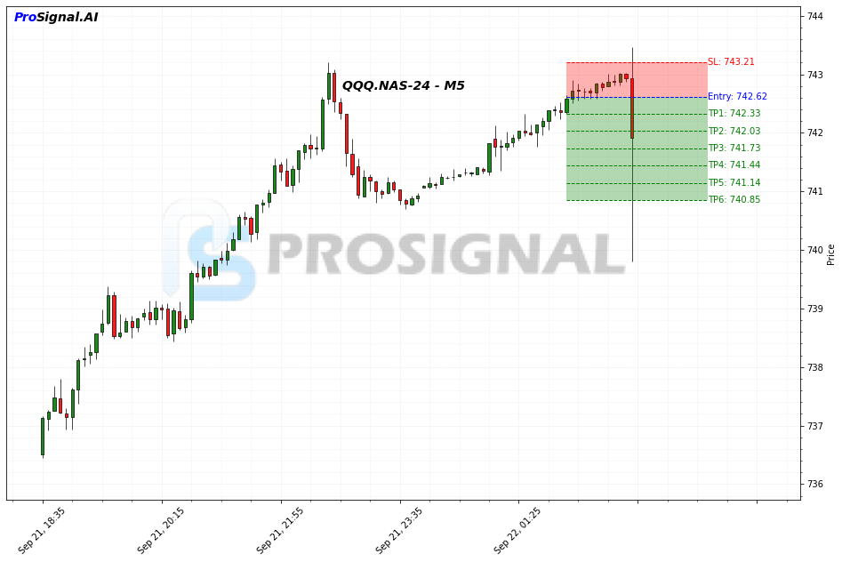 QQQ SHORT signal chart