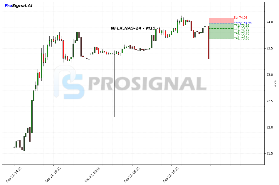 NFLX SHORT signal chart