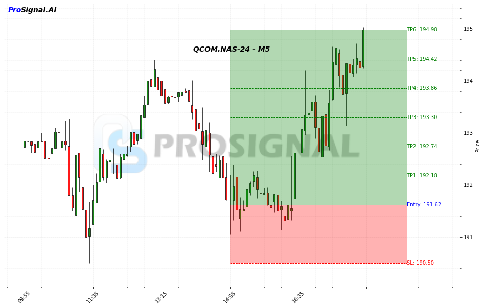 QCOM LONG signal chart