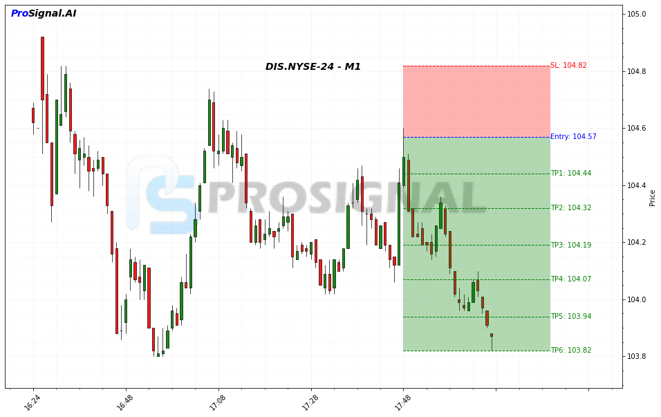 DIS SHORT signal chart