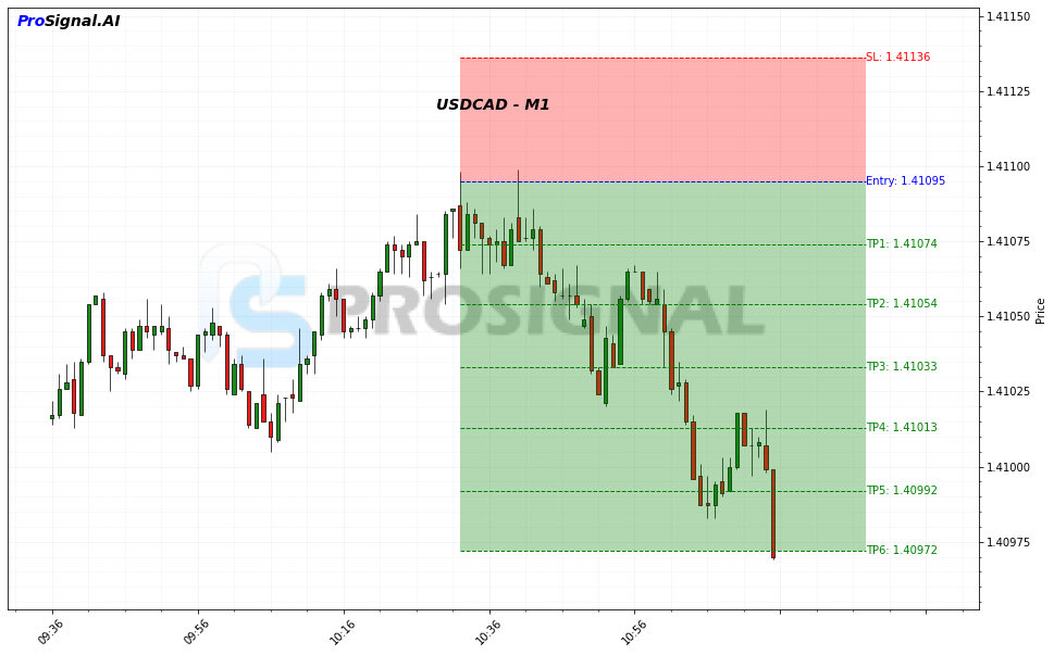 USDCAD SHORT signal chart