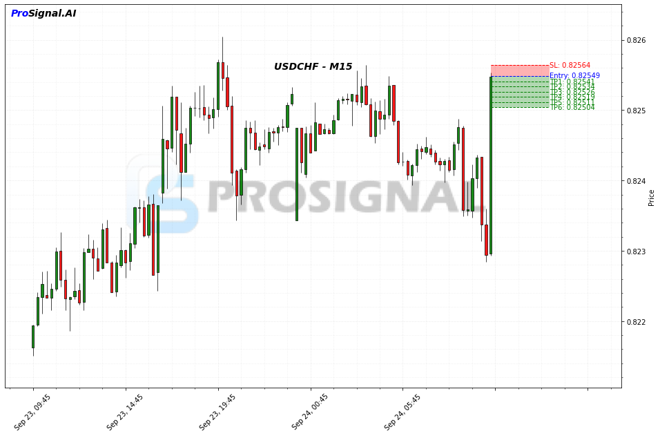 USDCHF SHORT signal chart