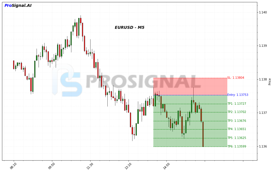 EURUSD SHORT signal chart