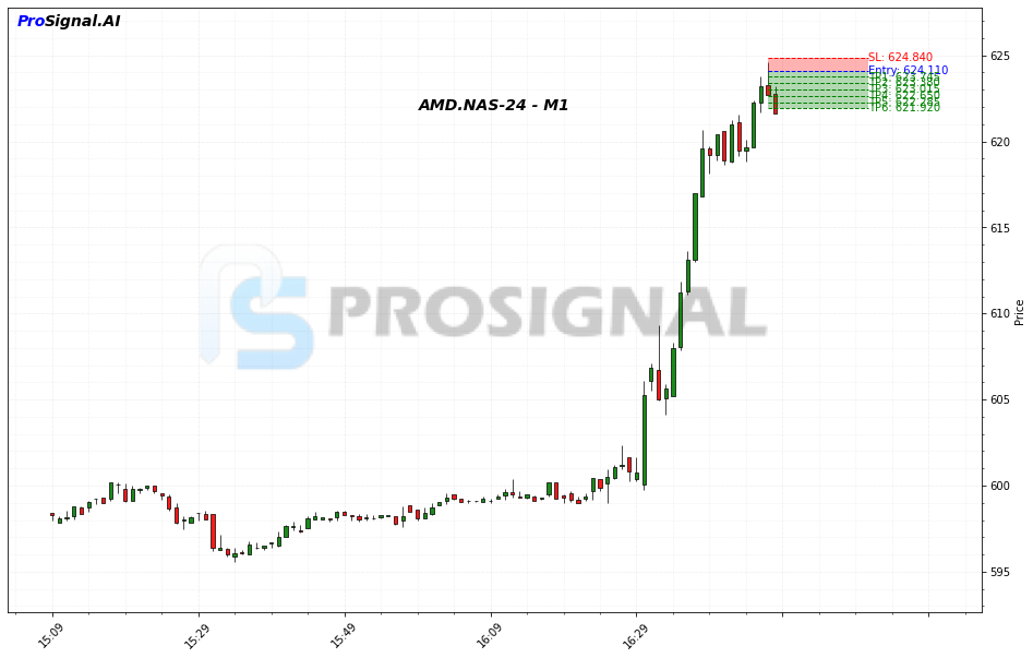 AMD SHORT signal chart