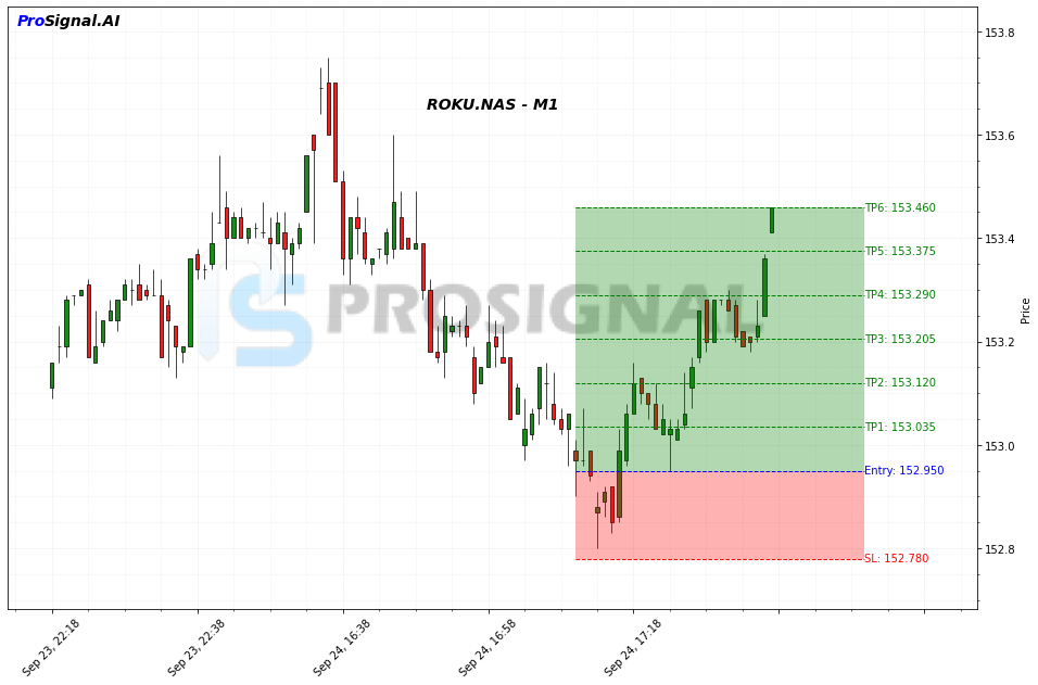 ROKU LONG signal chart