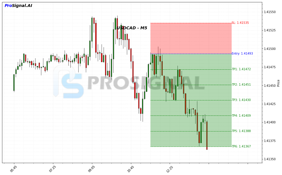 USDCAD SHORT signal chart