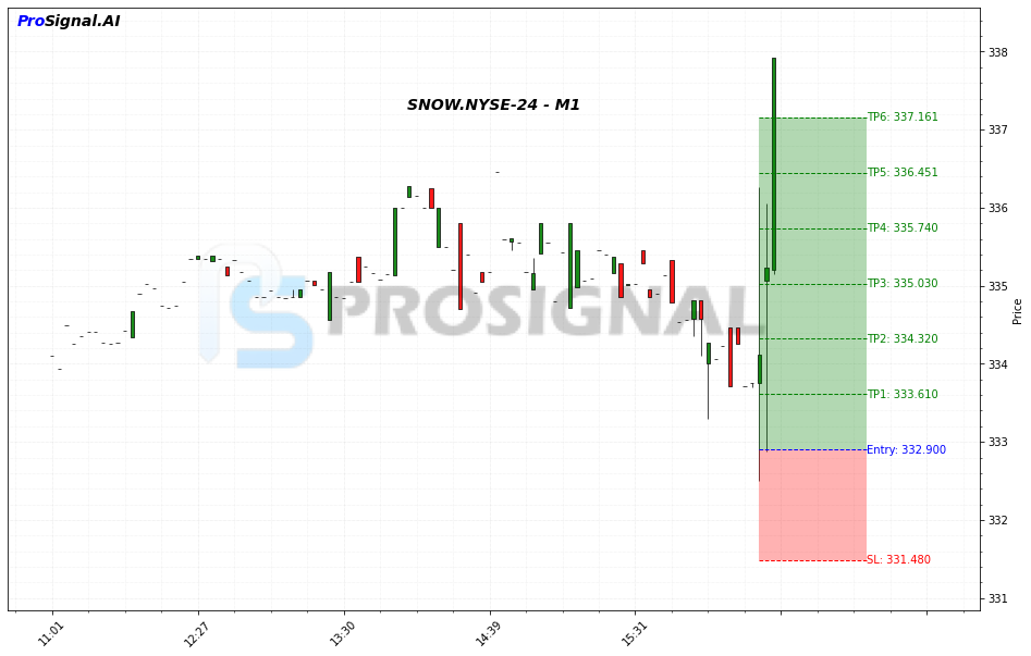 SNOW LONG signal chart