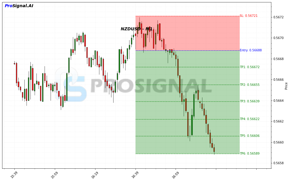 NZDUSD SHORT signal chart