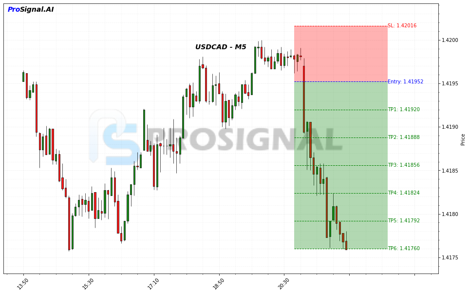 USDCAD SHORT signal chart
