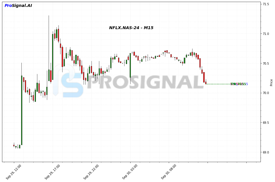 NFLX LONG signal chart