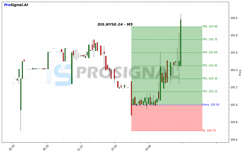 DIS LONG signal chart