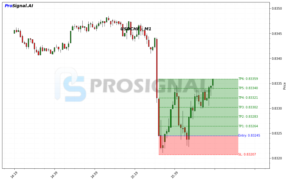 USDCHF LONG signal chart
