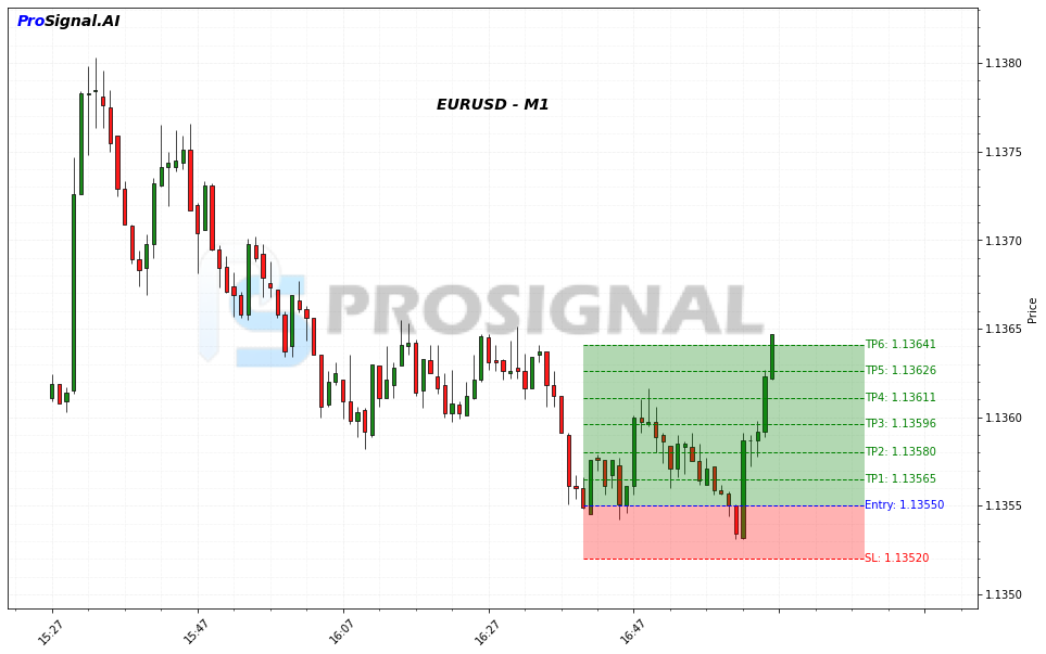 EURUSD LONG signal chart