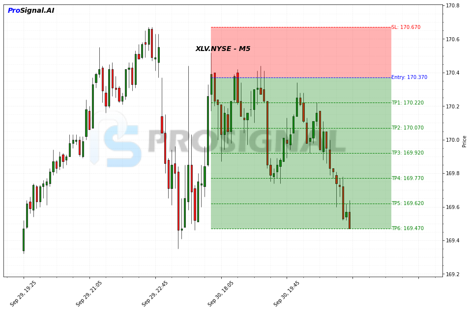 XLV SHORT signal chart