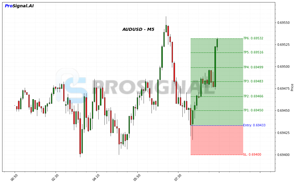 AUDUSD LONG signal chart