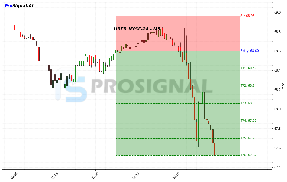 UBER SHORT signal chart
